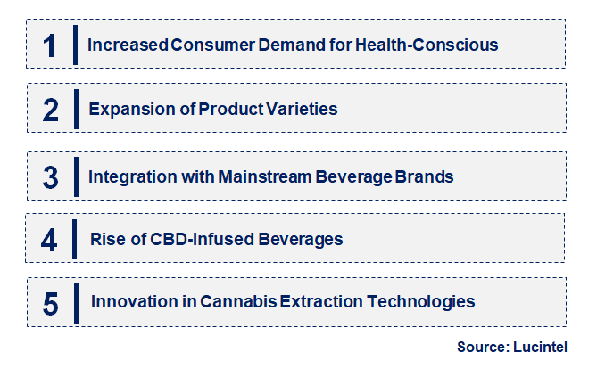 Emerging Trends in the Cannabis Beverages Market